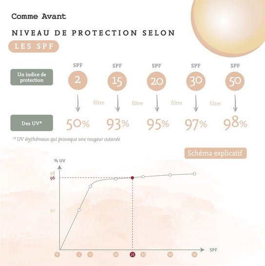 infographie creme solaire spf